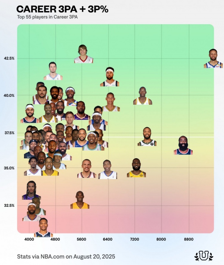 开云体育APP下载-三分出手数历史前55球员命中率分布图:库里出手数第一命中率第二