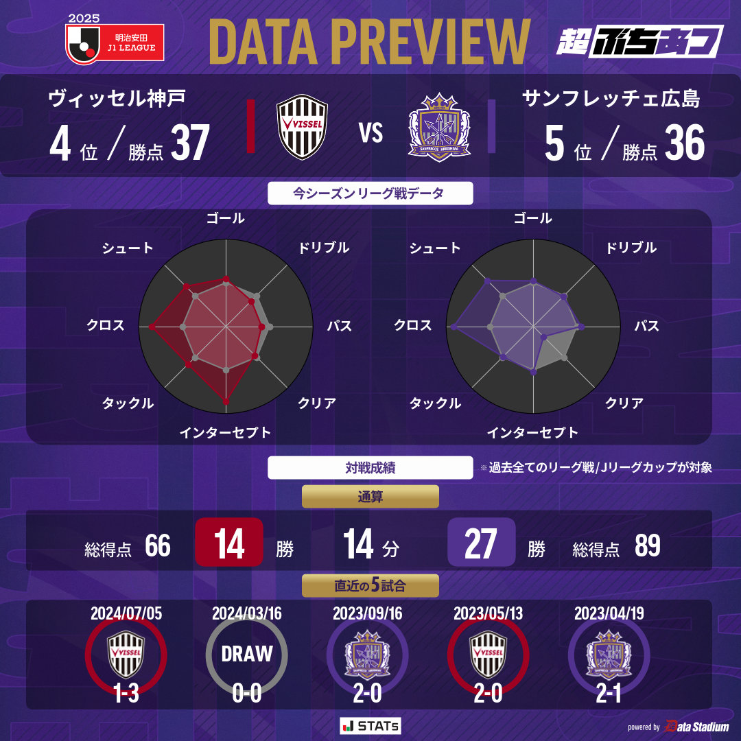 周三001前瞻：神户主力射手仍出战成疑，广岛中场复出回归训练