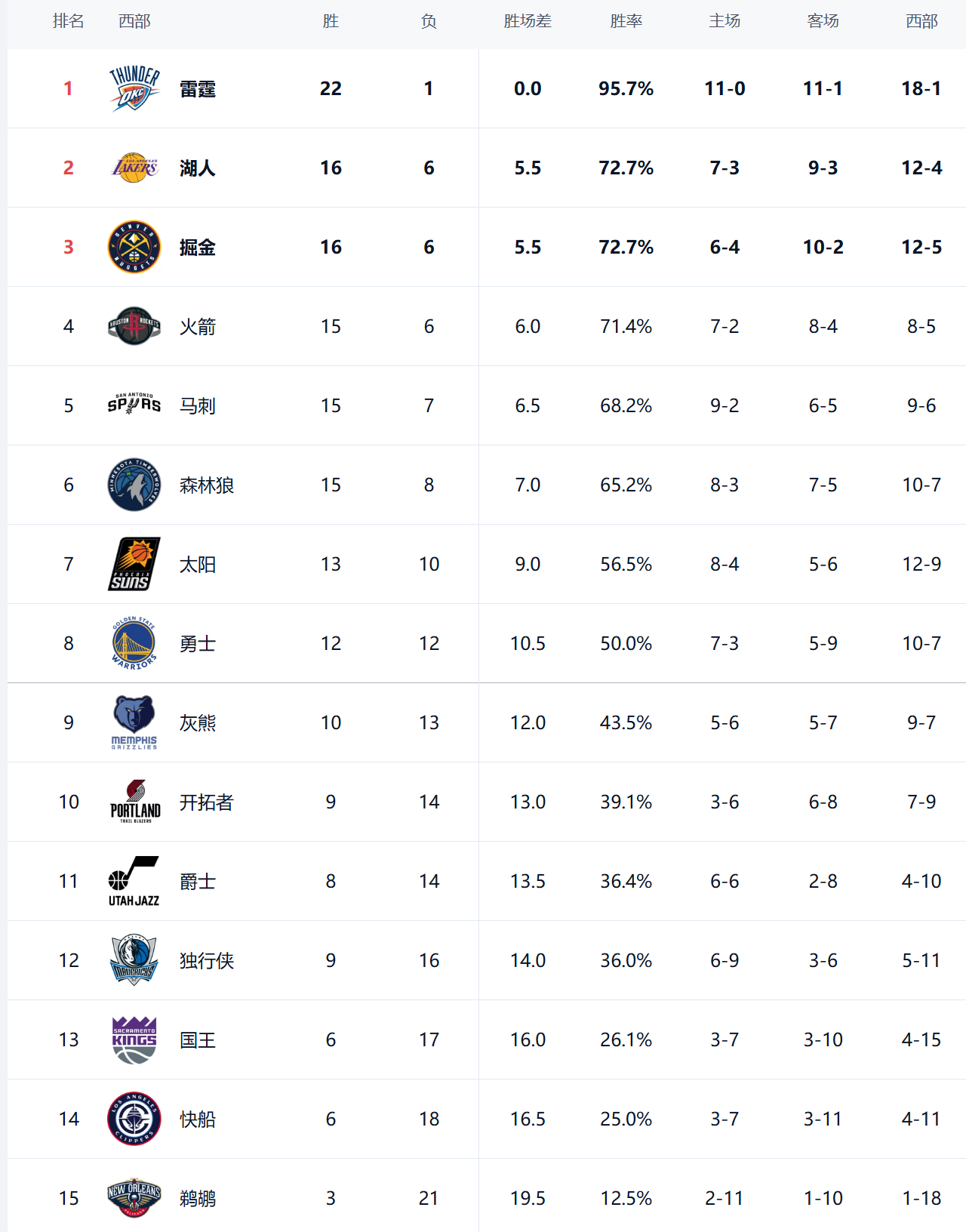 西部排名又乱了:独行侠创NBA奇迹,湖人收大礼,5队排名互换